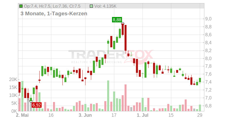 Ecopetrol S.A. (ADRs) Chart