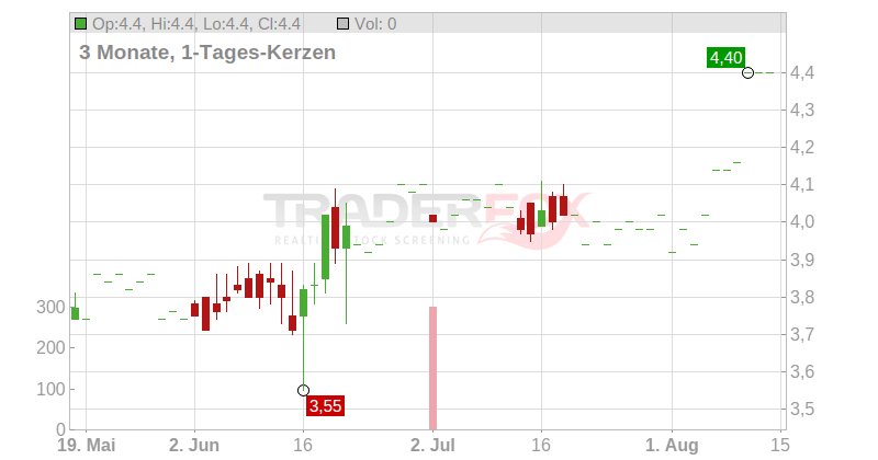 Telecom Italia S.p.A. Chart