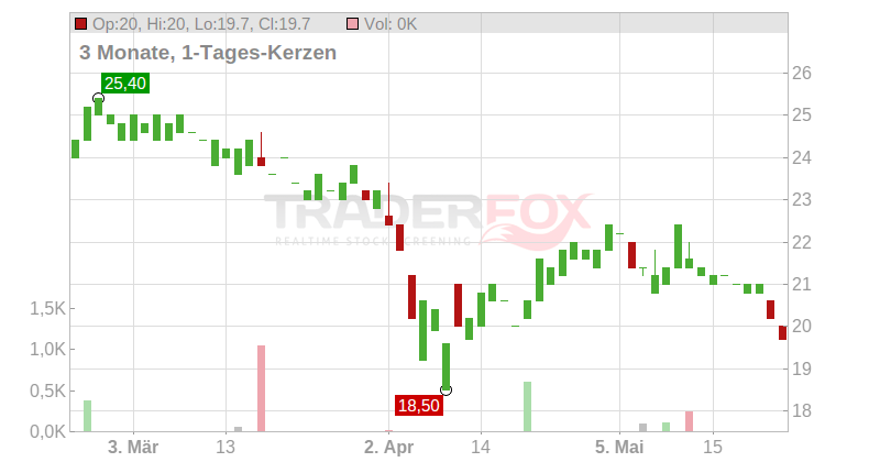 Kon. Philips Electronics N.V. (ADRs) Chart