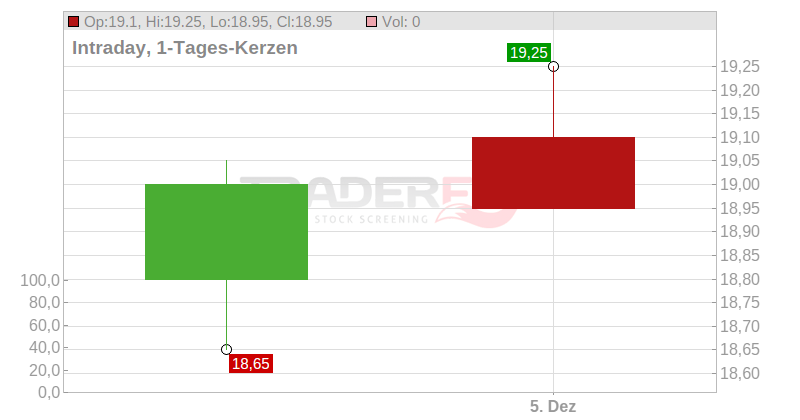 Banco Bilbao Vizcaya Argentaria S.A. (BBVA) (ADRs) Chart