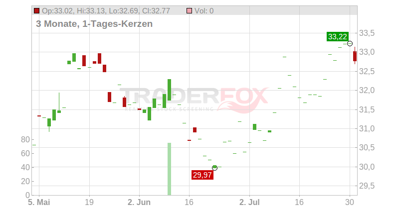 AB Industrivärden Chart