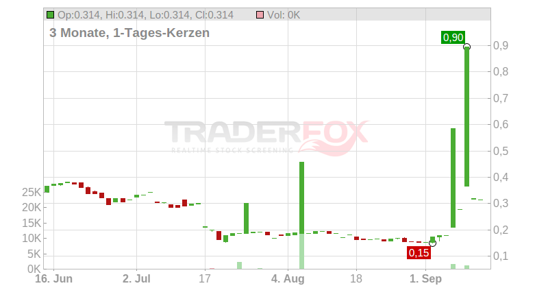 Azul S.A. (ADRs) Chart