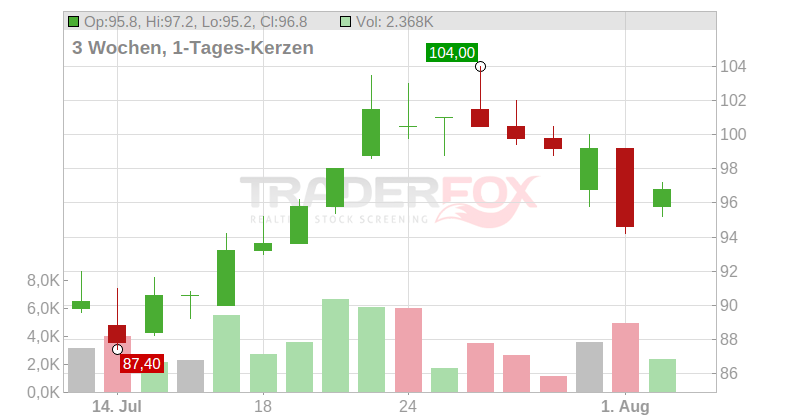 PDD Holdings Chart