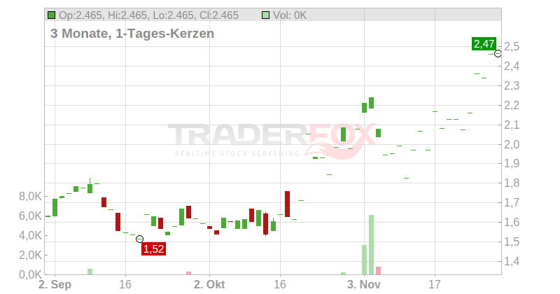 Aclaris Therapeutics Chart
