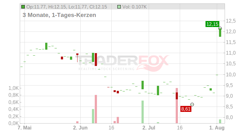 Alphatec Holdings Chart
