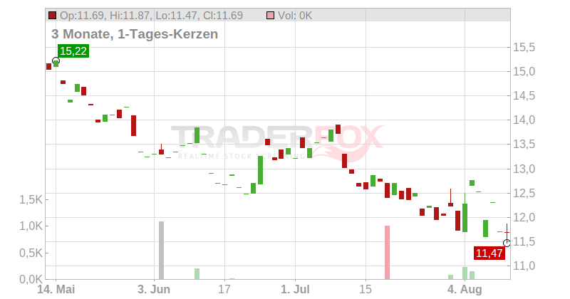 Lyft Inc. Chart
