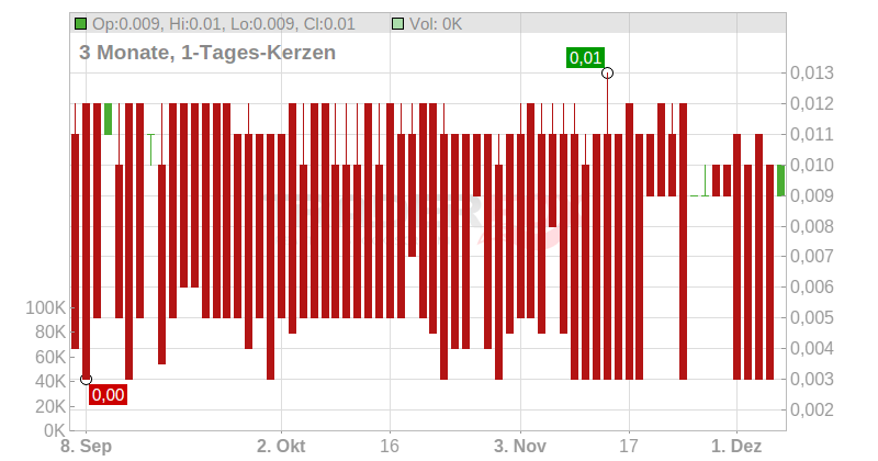 Blueberries Medical Corp. Chart