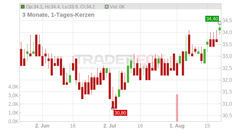 Great-West Lifeco Inc. Chart