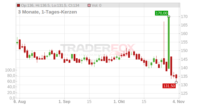 MSA Safety Inc. Chart