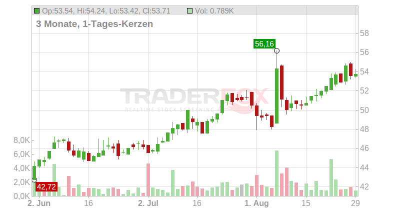 Sandoz Group Chart