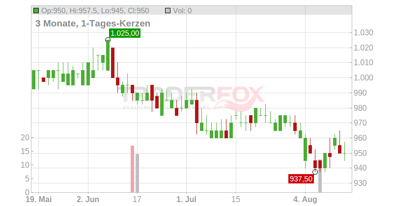 Basellandschaftliche Kantonalbank Chart