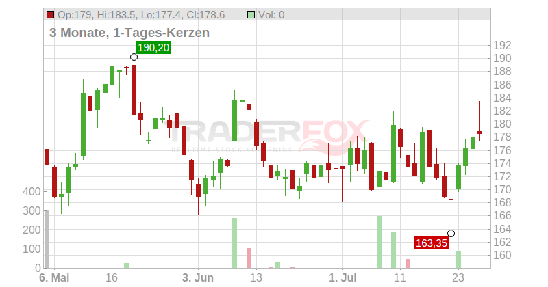 Tecan Group AG Chart