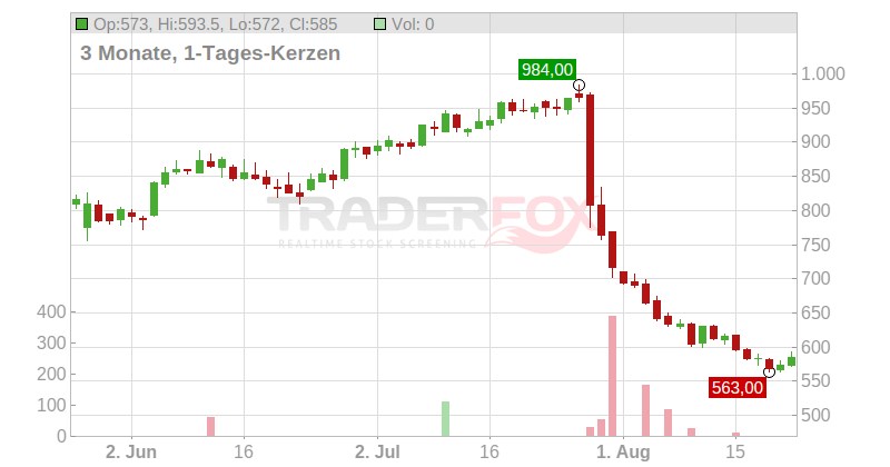 Lem Holding SA Chart