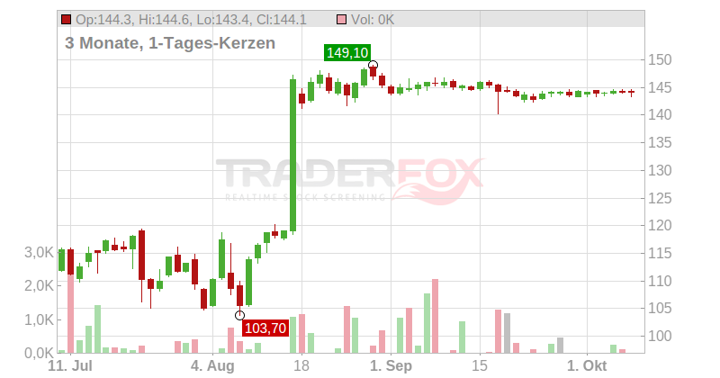 u-blox Holding AG Chart