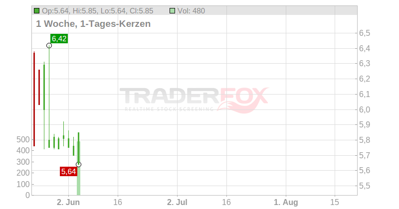 Orascom Development Holding AG Chart