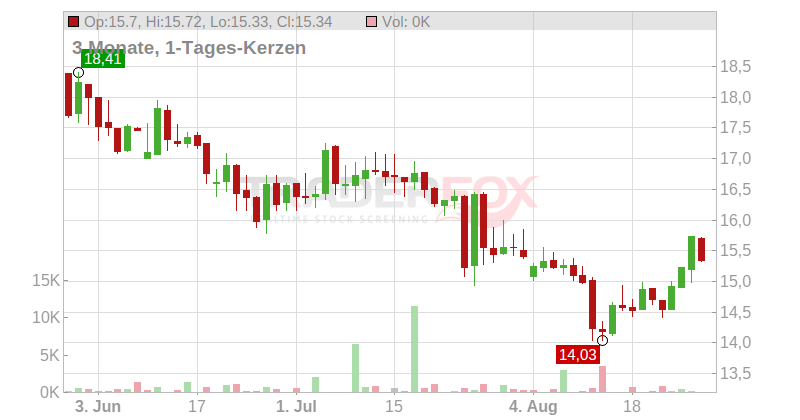 Calida Holding AG Chart