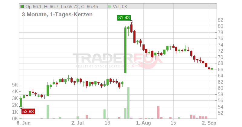 Bachem Holding AG Chart