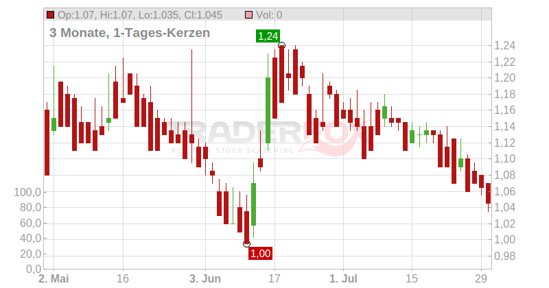 FORACO INTL SA EO 15 Chart