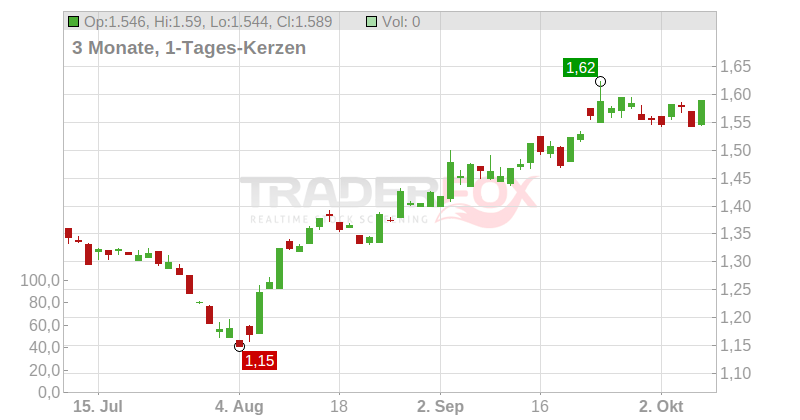 Foraco International SA Chart