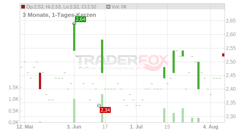 Grupo Aval Acciones y Val. SA (ADRs) Chart