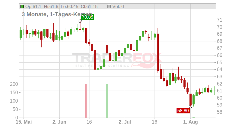 DKSH Holding AG Chart
