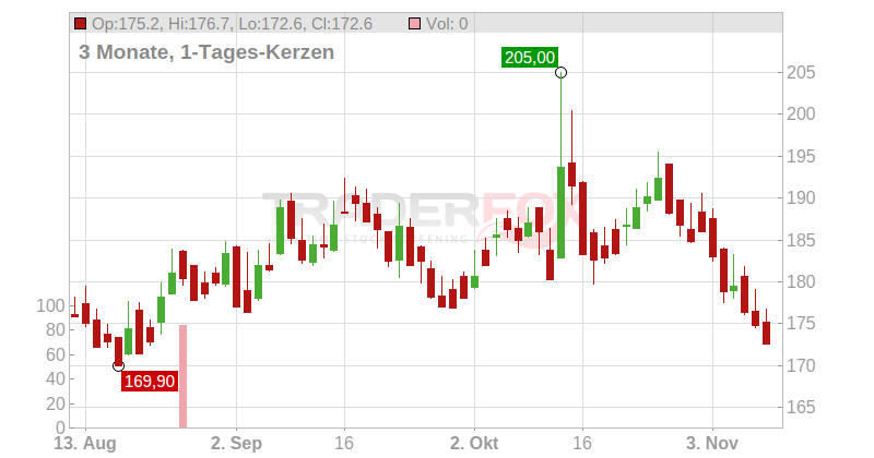 Bossard Holding AG Chart