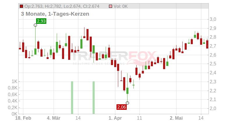 Elior Group SCA Chart