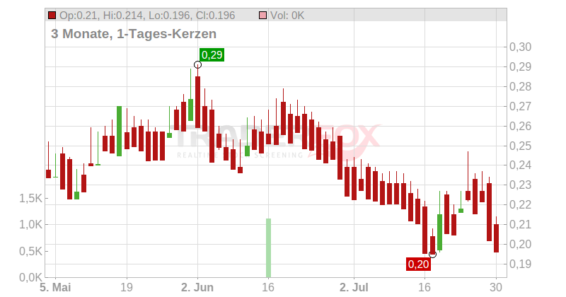 Boohoo.com PLC Chart