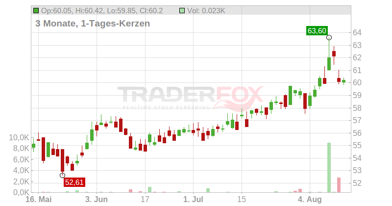 NN GROUP NV EO -,12 Chart