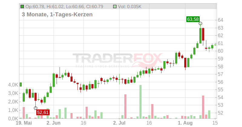 NN GROUP NV EO -,12 Chart
