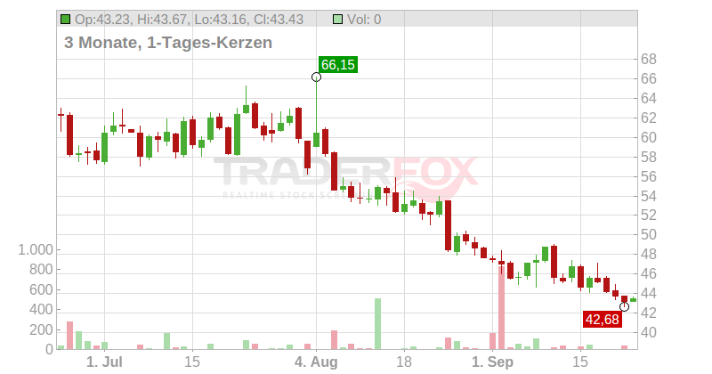 Freshpet Chart