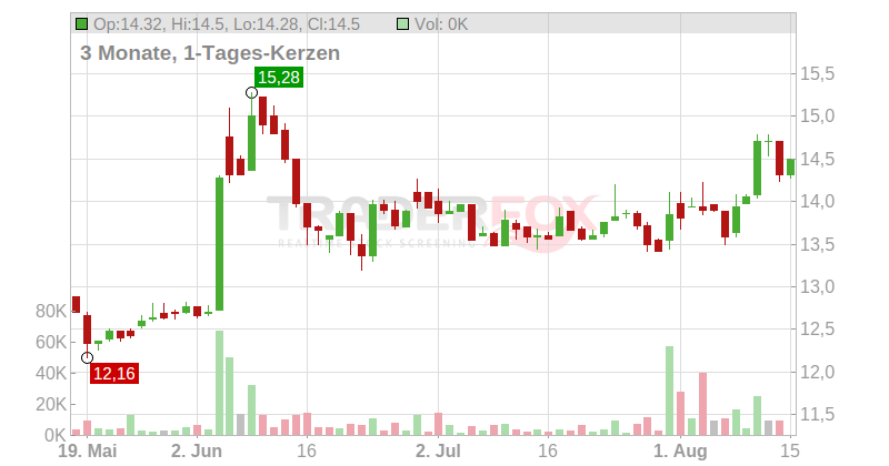 MGI Digital Graphic Technology S.A. Chart