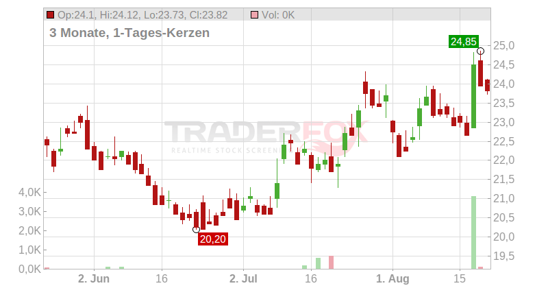 Stadler Rail AG Chart