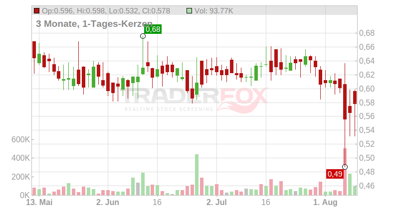 Rock Tech Lithium Inc. Chart