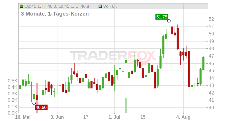 Bio Techne Corp. Chart