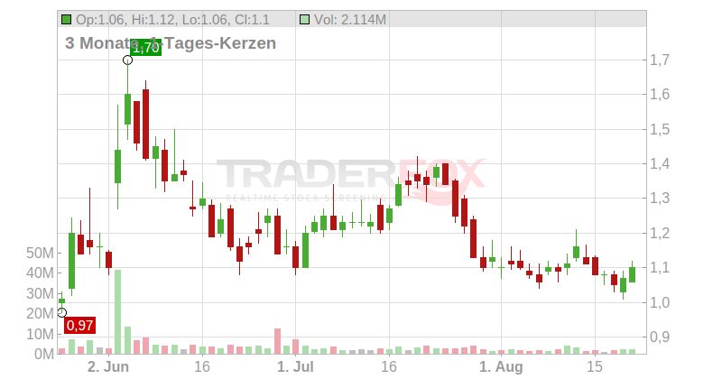 Rekor Systems Inc. Chart