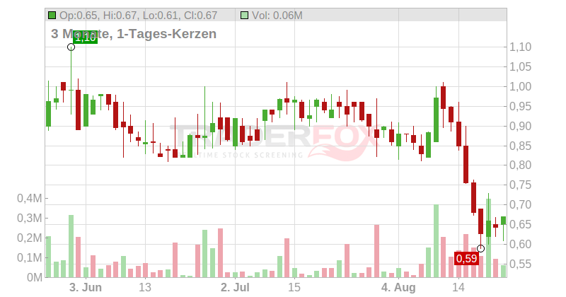 CBDMD Inc Chart