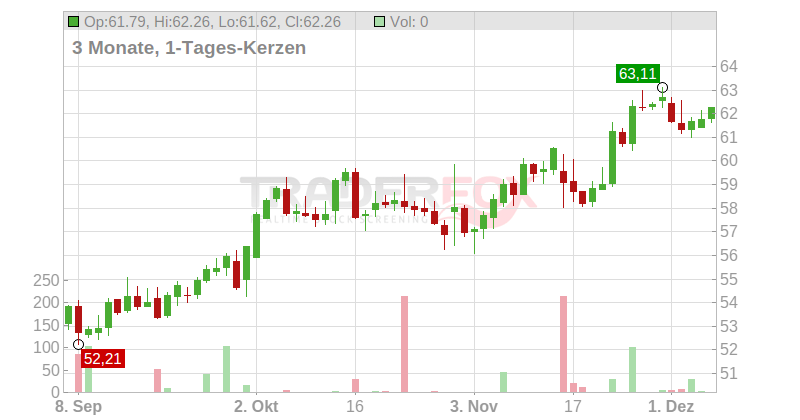 Restaurant Brands International Inc. Chart