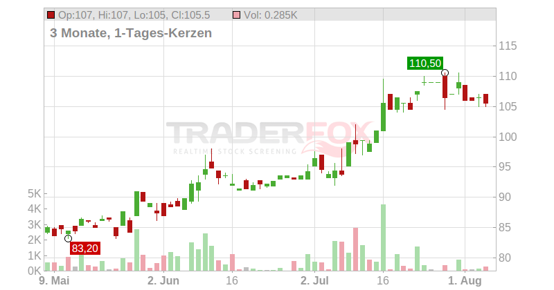 Sino AG Chart