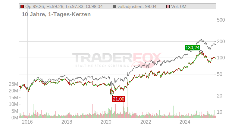 Iron Mountain Inc. Chart