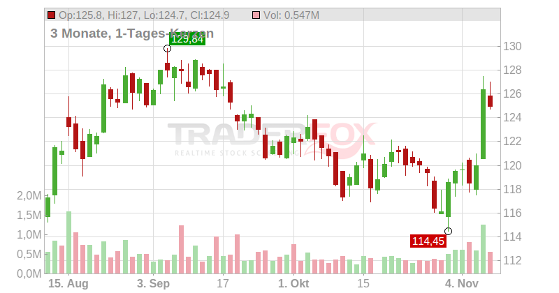 Lamar Advertising Company Chart