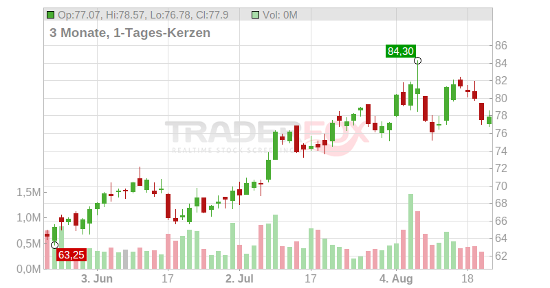 Zillow Group Inc. Chart