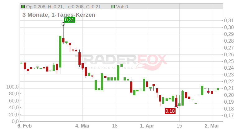 Wandisco PLC Chart
