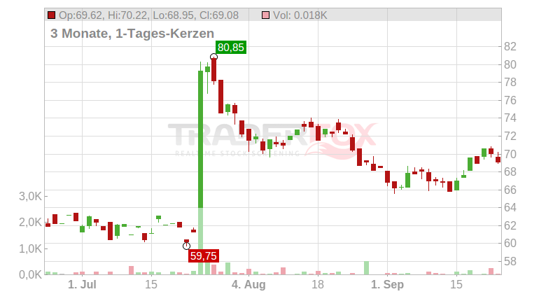BACHEM HLDG NA SF 0,01 Chart