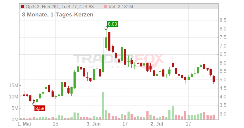 FuelCell Energy Inc. Chart