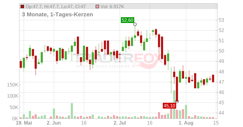 Vaisala Oyj Chart