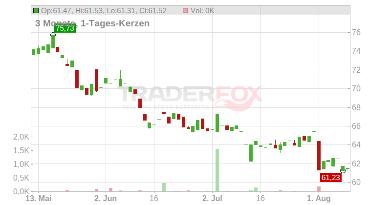 Zoom Communications Inc. Chart