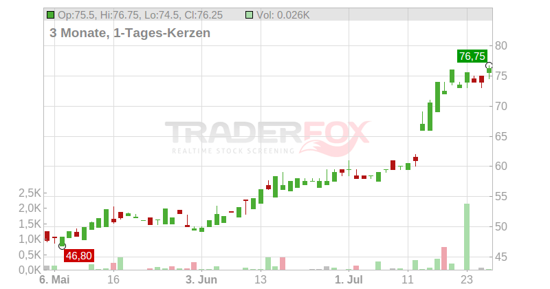 ACCELLERON INDS NAM.SF-01 Chart