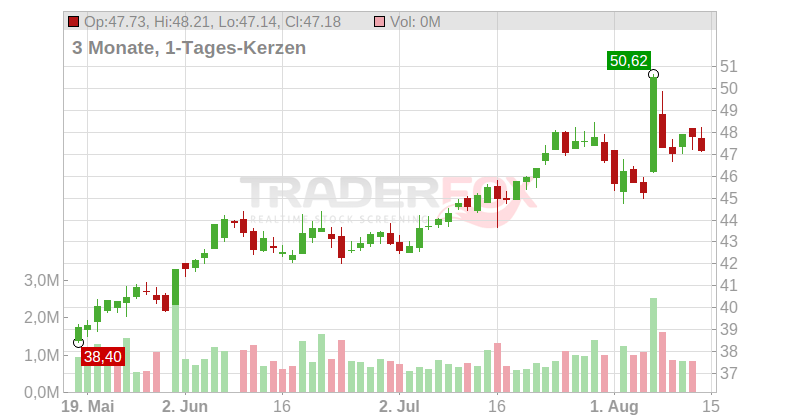 Sandoz Group Chart
