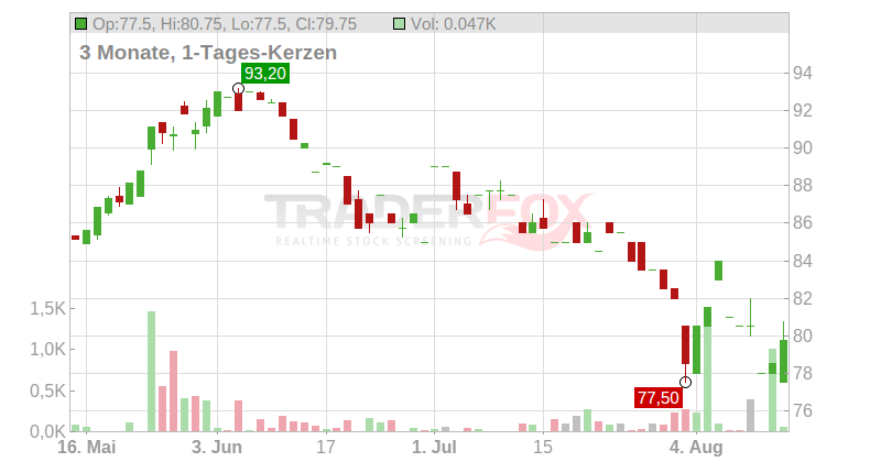 Aryzta AG Chart